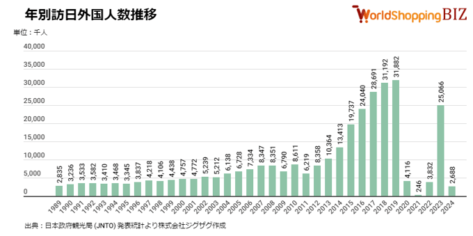 年別訪日外国人数推移202401