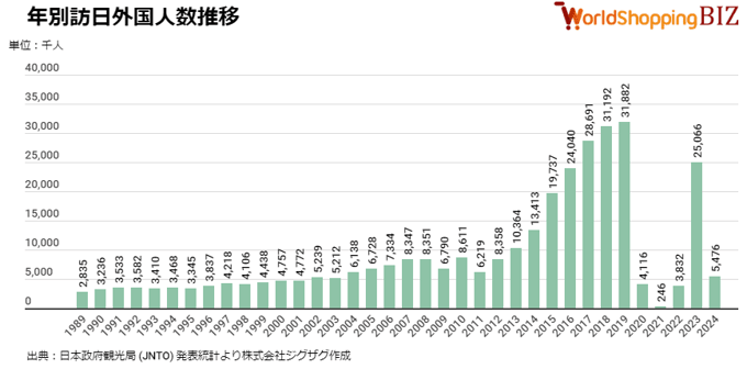 年別訪日外国人数推移202402