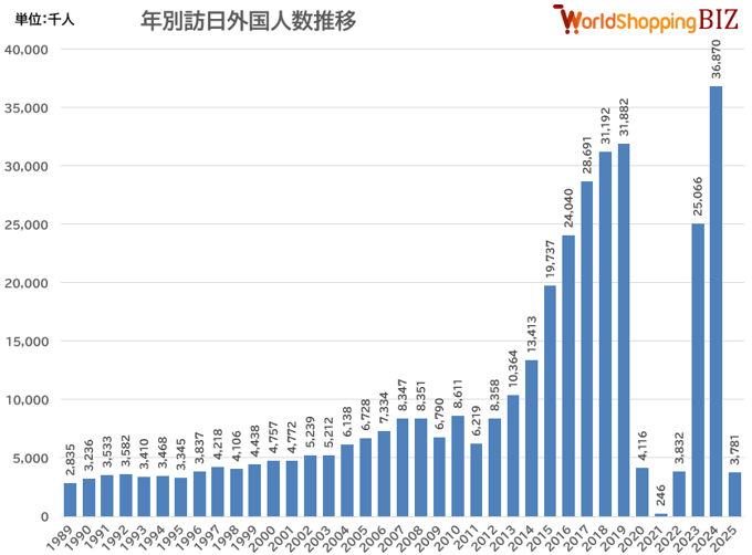 年別訪日外国人数推移202501