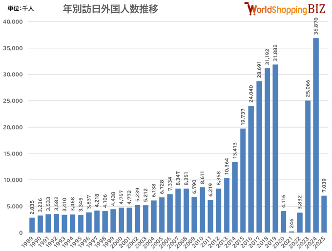 年別訪日外国人数推移202502