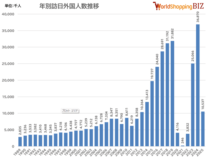 年別訪日外国人数推移202503