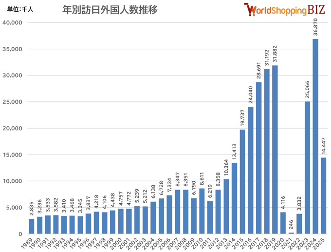 年別訪日外国人数推移202504