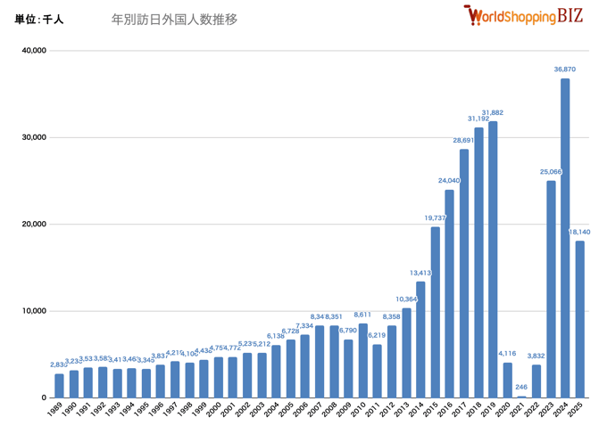 年別訪日外国人数推移202505