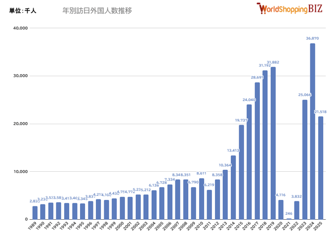 年別訪日外国人数推移202506