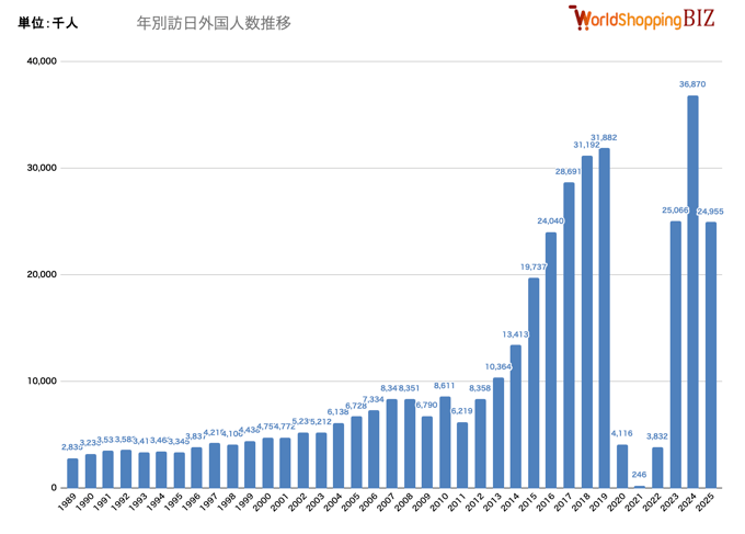 年別訪日外国人数推移202507