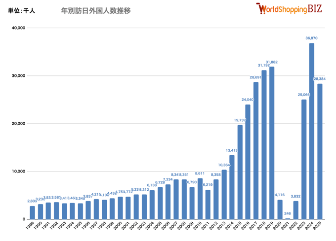 年別訪日外国人数推移202508