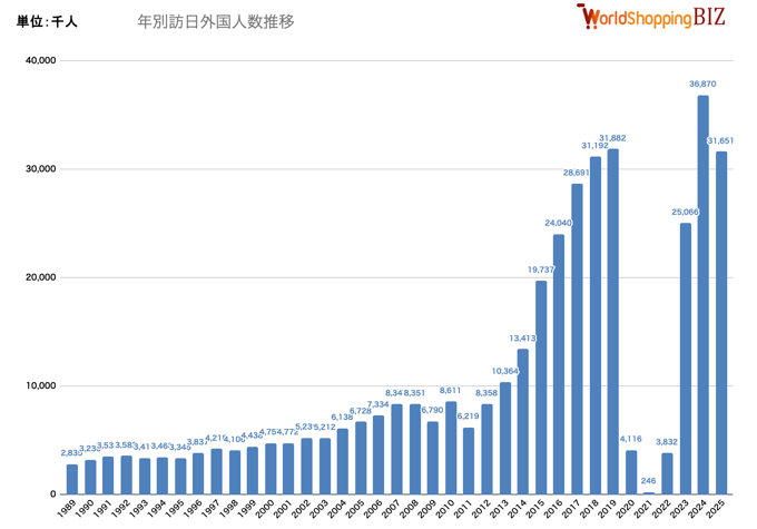 年別訪日外国人数推移202509