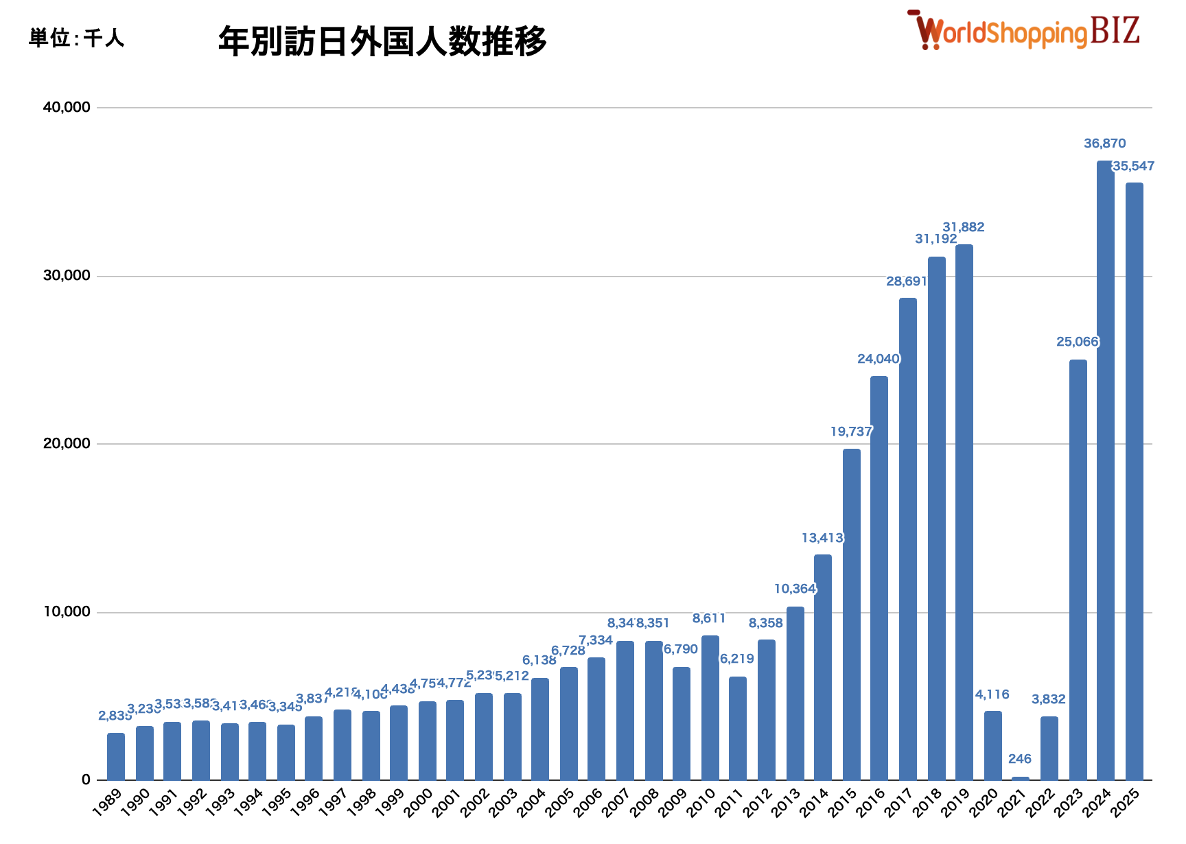 年別訪日外国人数推移202510