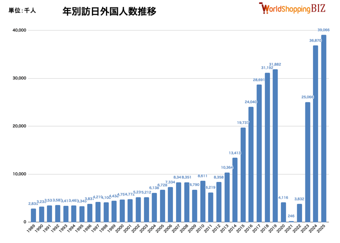 年別訪日外国人数推移202511