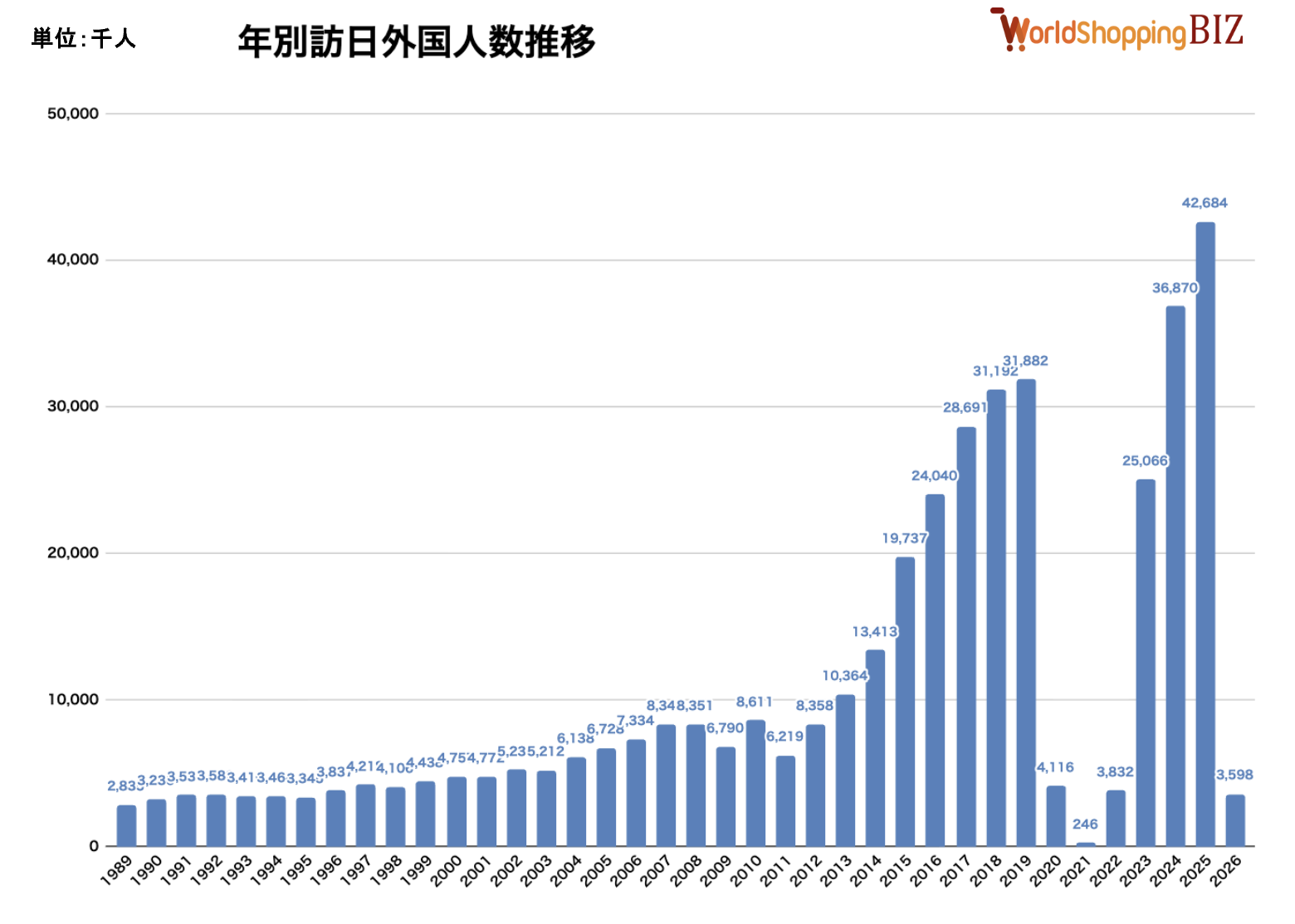 年別訪日外国人数推移202601
