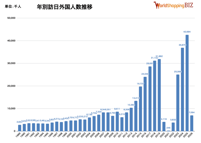 年別訪日外国人数推移202602