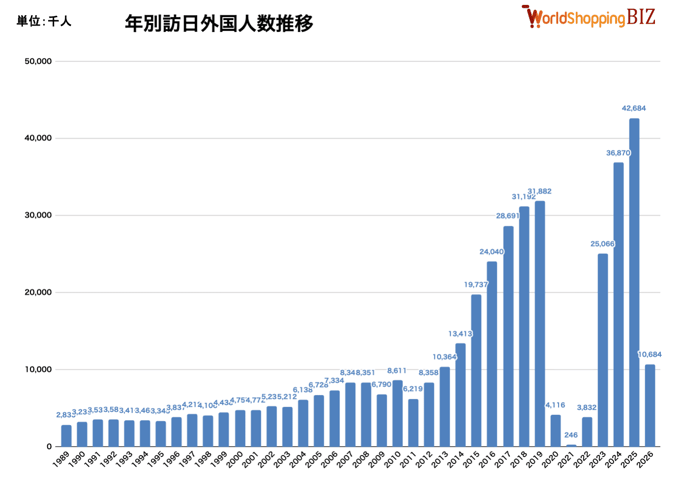 年別訪日外国人数推移202603