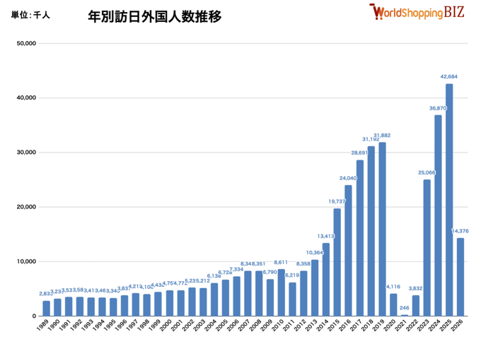 年別訪日外国人数推移202604-1