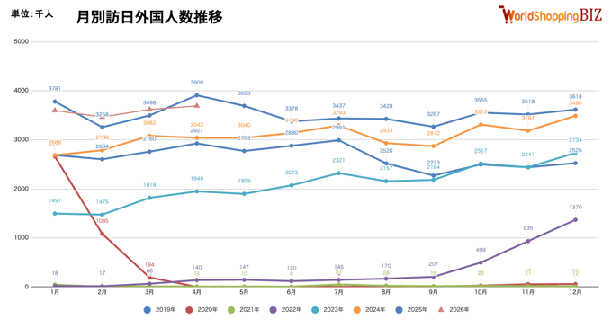 月別訪日外国人数推移202604