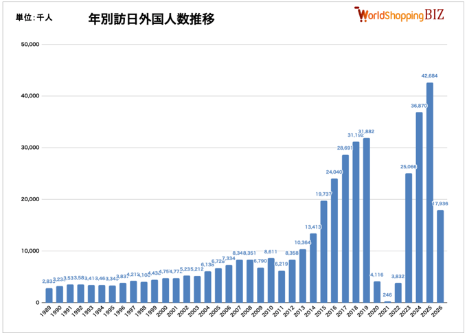 年別訪日外国人数推移202605