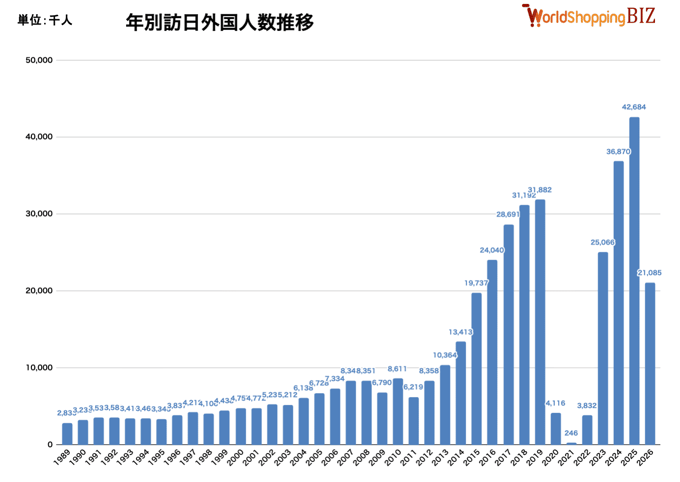 年別訪日外国人数推移202606