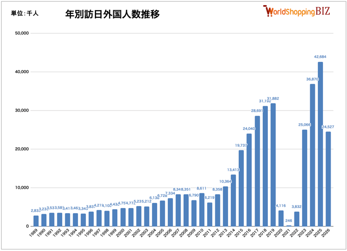 年別訪日外国人数推移202607