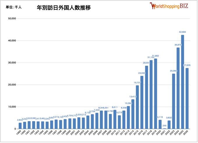 年別訪日外国人数推移202608