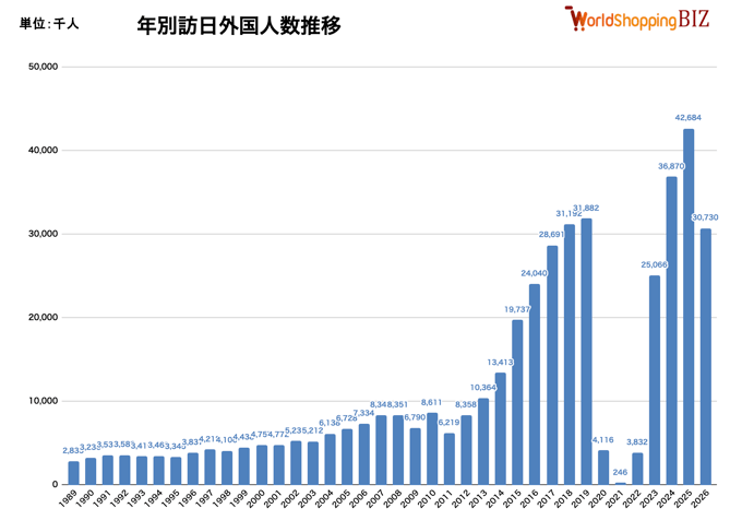 年別訪日外国人数推移202609
