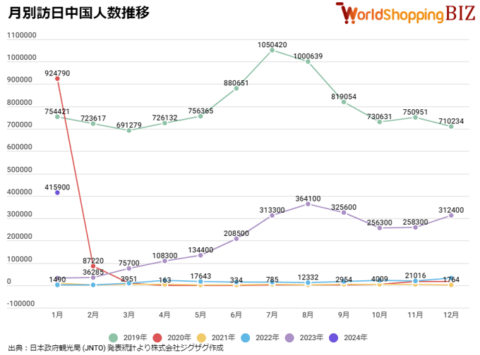 月別訪日中国人数202401