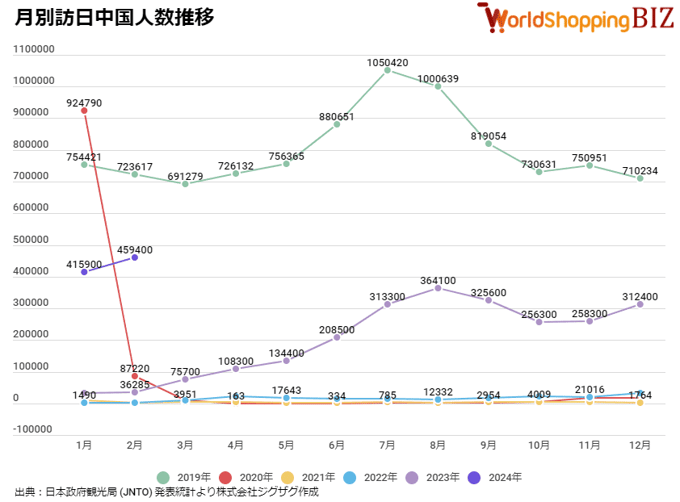 月別訪日中国人数202402