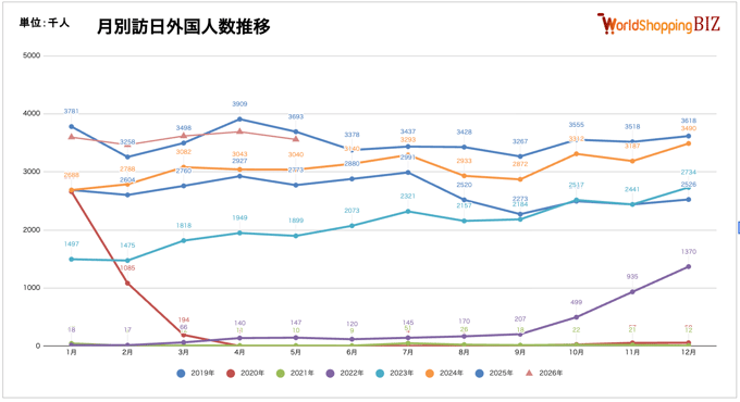 月別訪日外国人数推移202605