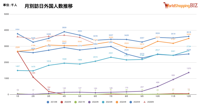 月別訪日外国人数推移202606