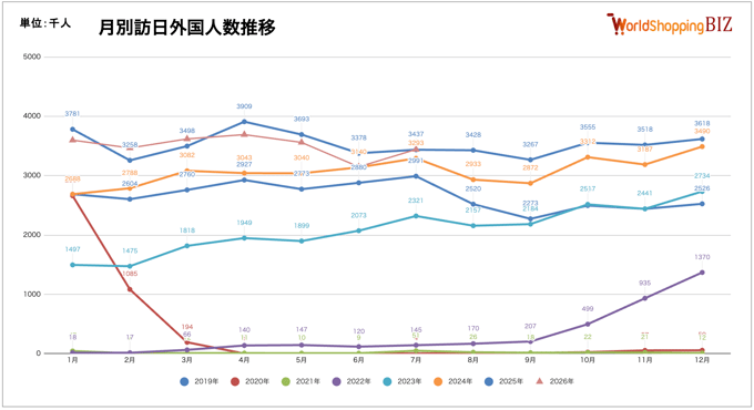 月別訪日外国人数推移202607