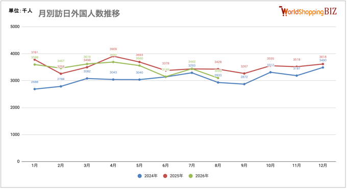 月別訪日外国人数推移202608