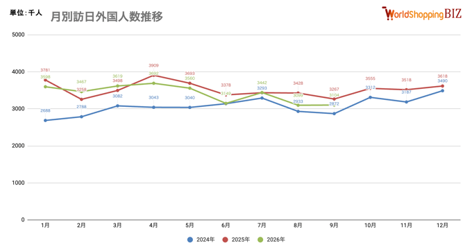 月別訪日外国人数推移202609