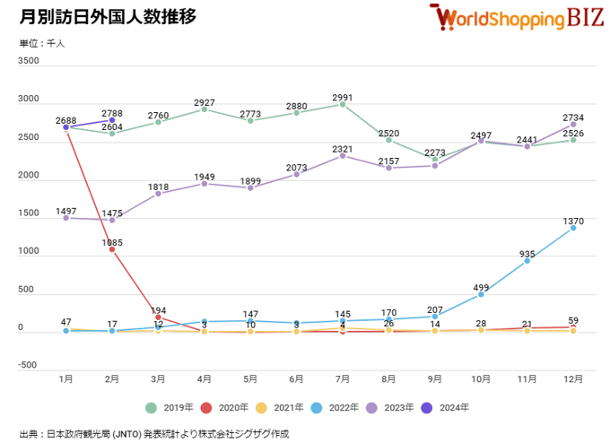 月別訪日外国人数202402