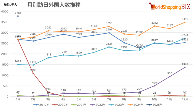 月別訪日外国人数202501