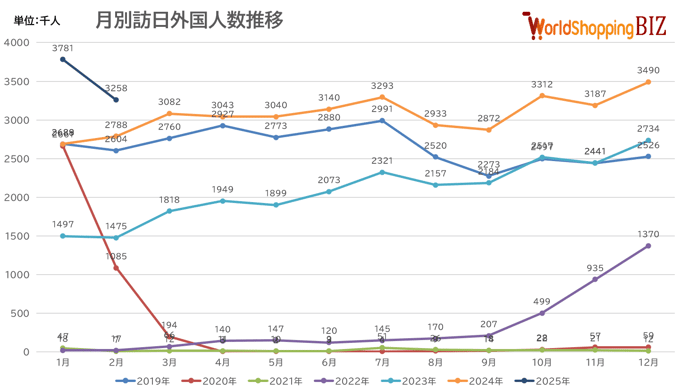 月別訪日外国人数202502