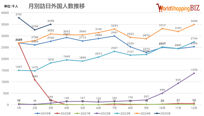 月別訪日外国人数202503