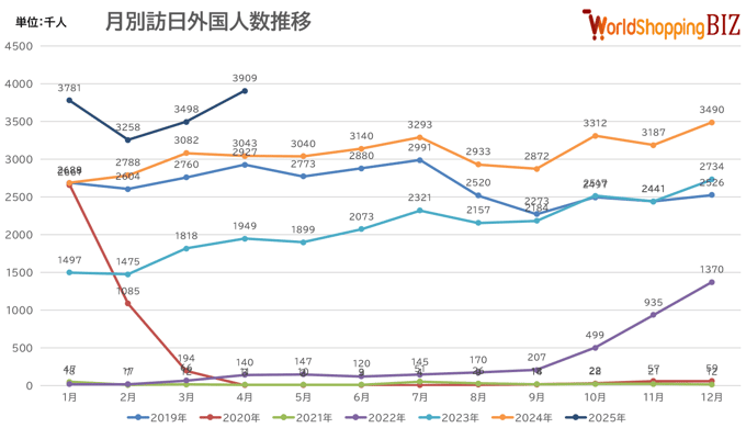 月別訪日外国人数202504