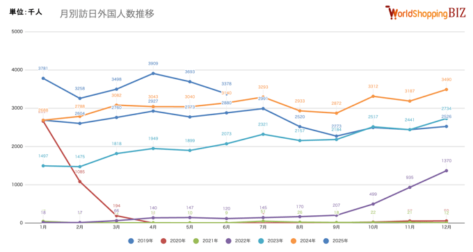 月別訪日外国人数202506