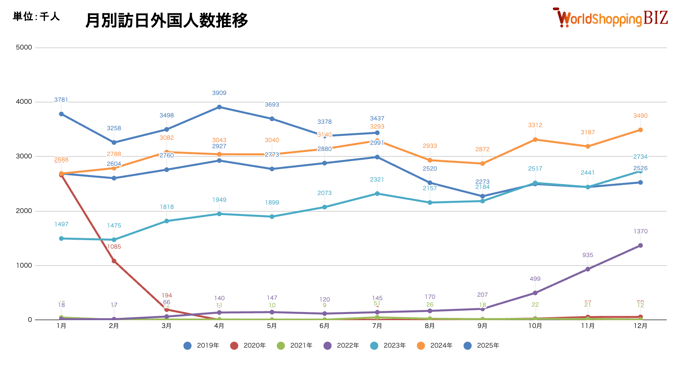 月別訪日外国人数202507