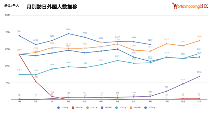 月別訪日外国人数202509