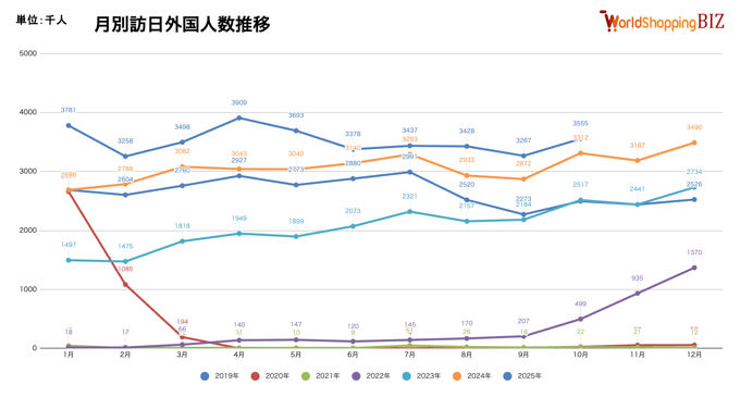 月別訪日外国人数202510