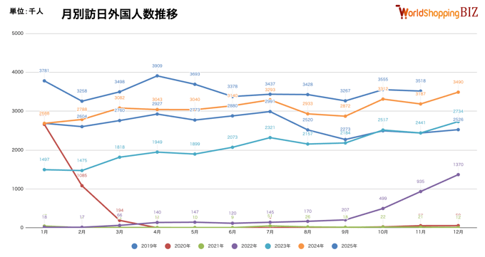 月別訪日外国人数202511