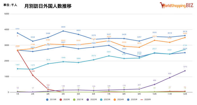 月別訪日外国人数202601
