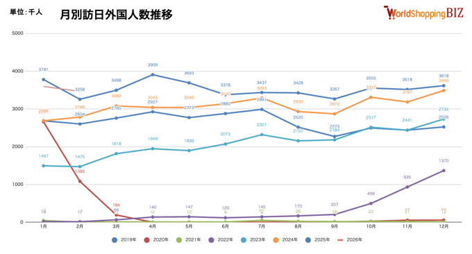 月別訪日外国人数202602