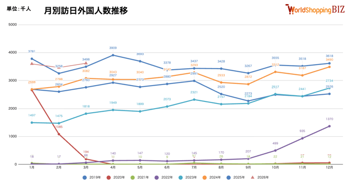 月別訪日外国人数202603