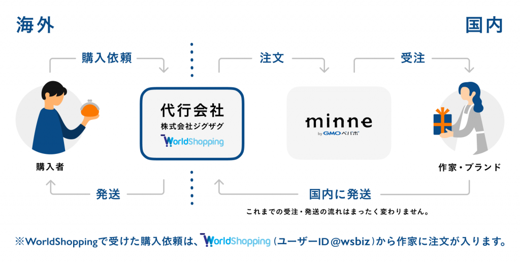minne WorldShoppingBIZ 海外販売 越境EC ウェブインバウンド について