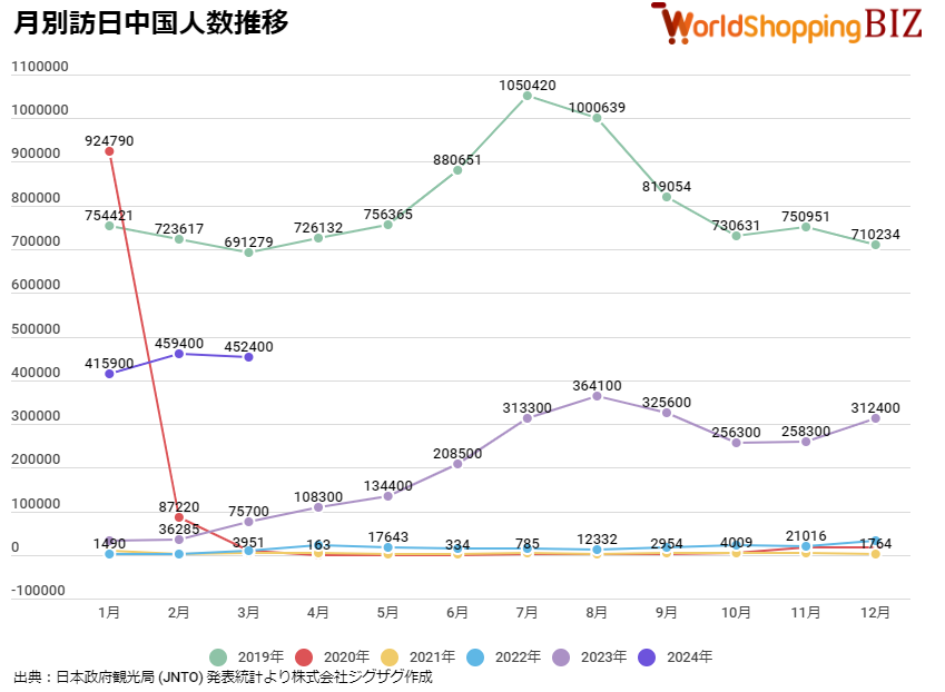 訪日中国人数推移202403