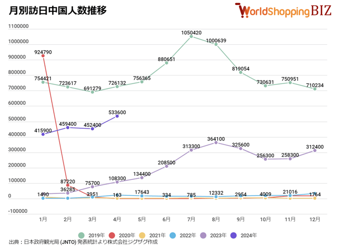 訪日中国人数推移202404