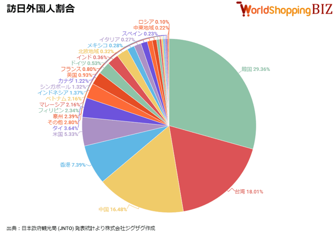 訪日外国人割合202402