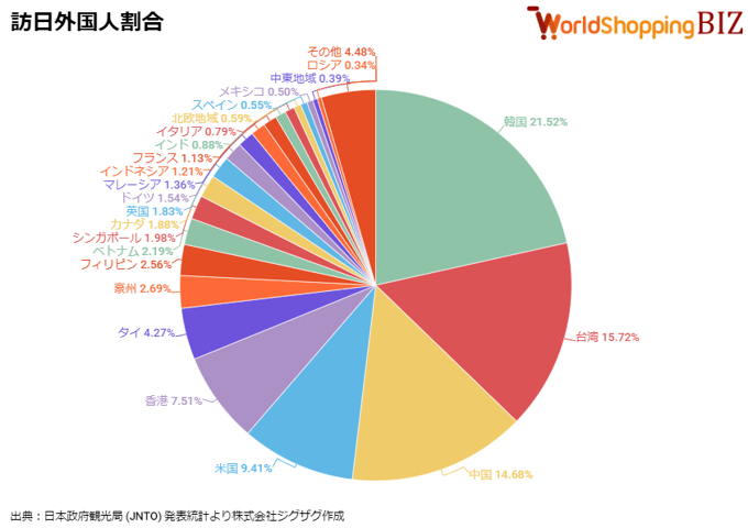 訪日外国人割合202403