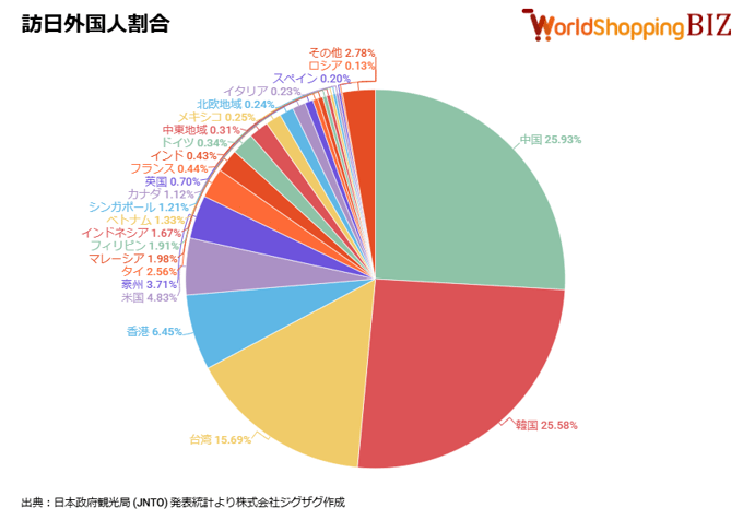 訪日外国人割合202501