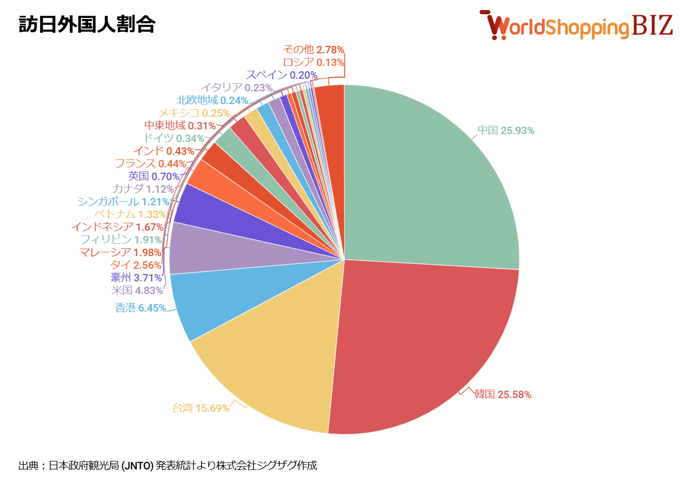 訪日外国人割合202502